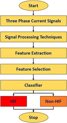 Application of signal processing techniques and intelligent classifiers for high-impedance fault detection in ensuring the reliable operation of power distribution systems